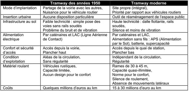 Tableau 3: Évolution du tramway  (Source : Bergeron 2003)  																																																								