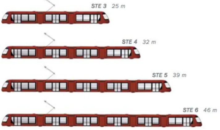 Figure 41  montre les différentes capacités du Translohr qui est modulable de 3 caisses à  6 caisses