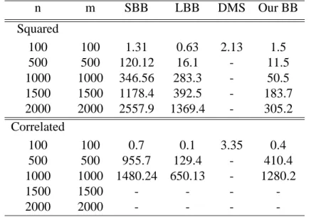 Table 1: Average computational time of the four methods for each problem type n m SBB LBB DMS Our BB Squared 100 100 1.31 0.63 2.13 1.5 500 500 120.12 16.1 - 11.5 1000 1000 346.56 283.3 - 50.5 1500 1500 1178.4 392.5 - 183.7 2000 2000 2557.9 1369.4 - 305.2 
