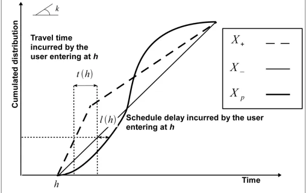Figure 2.2: Vickrey’s bottleneck model