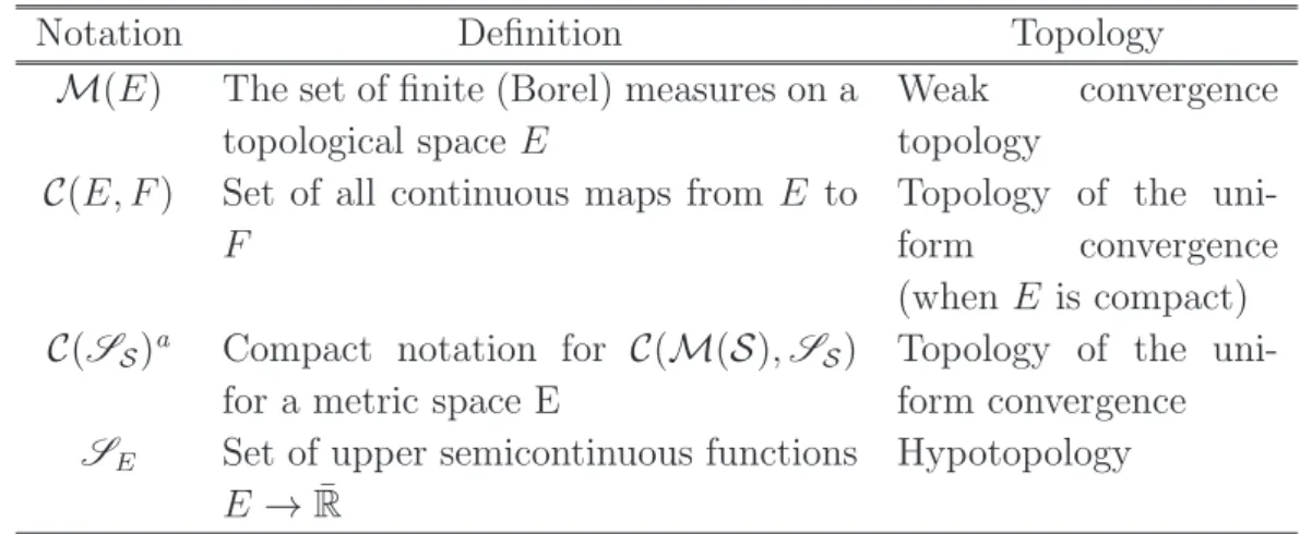 Table 3.1: Summary of the notations for sets (E is a metric space)