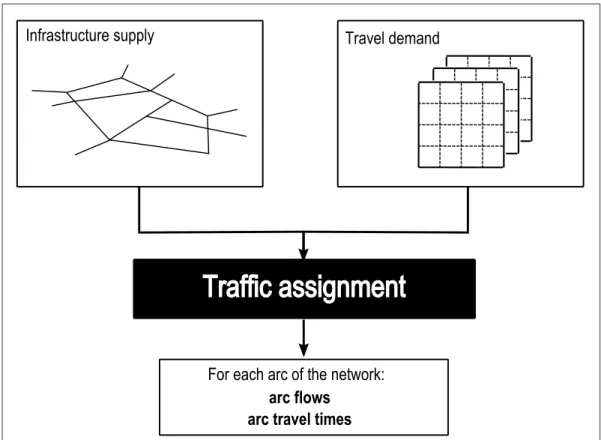 Figure 1: General framework of a traffic assignment procedure
