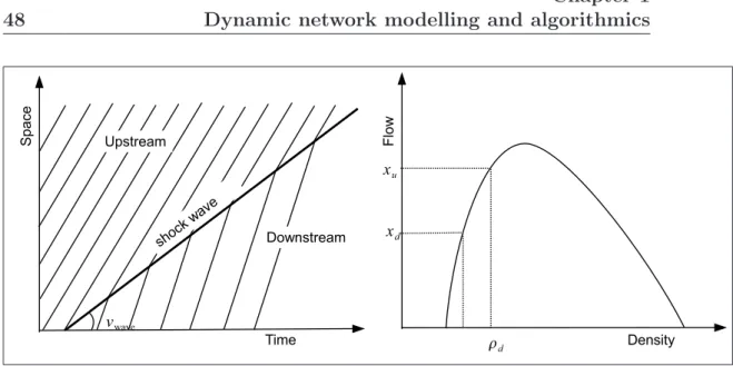 Figure 1.1: Shock waves with the LWR model: flow density relationship (right) and time space diagram (left)