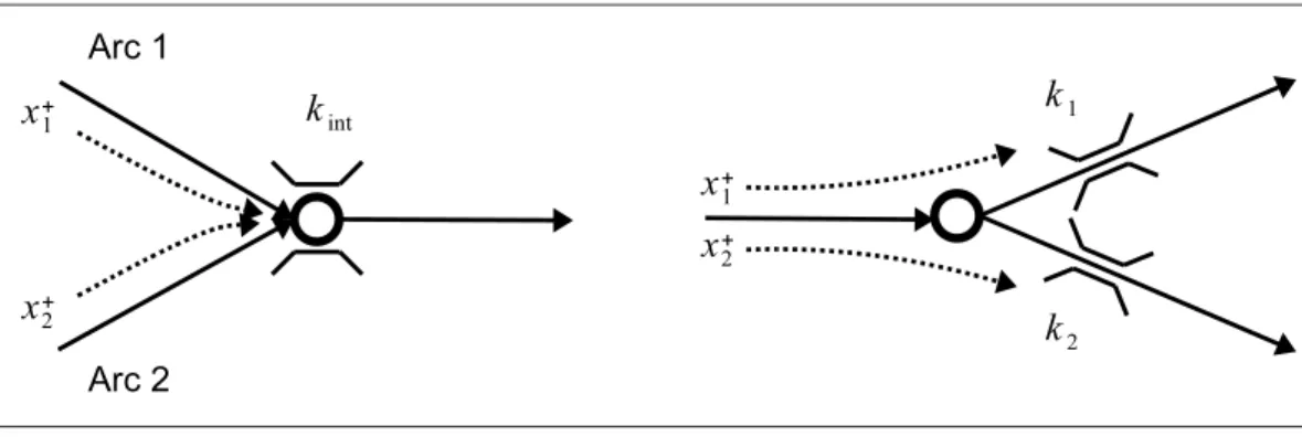 Figure 1.2: Converge (left) and diverge (right) in Daganzo’s model