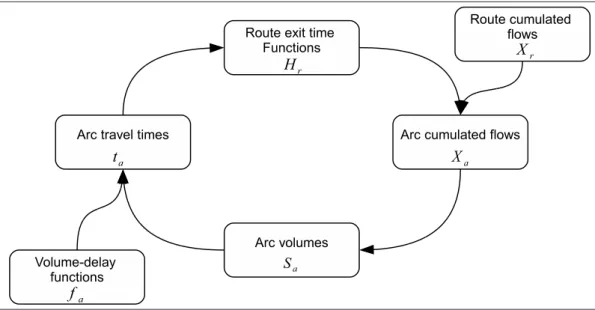 Figure 1.3: Relationship structure in the dynamic network loading problem adapted from (Leurent, 2003a)