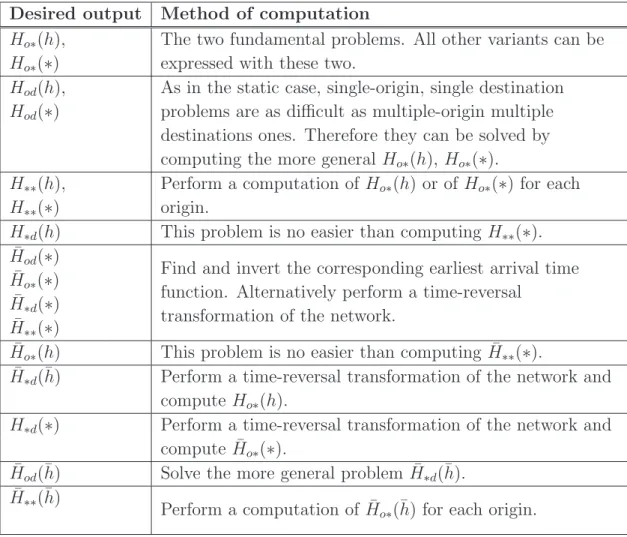 Table 1.1: Reduction of the dynamic shortest route problem to two fundamental variants (adapted from Dean, 2004b)