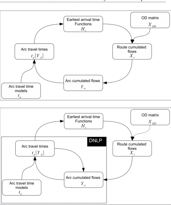 Figure 2.1: Relationship structure in the dynamic Wardrop assignment (Figure of the top adapted from (Leurent, 2003b))