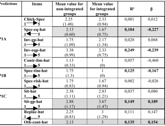 Table   6: TCT confronted to feed production activity .  Predictions Items Mean value for 