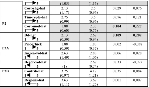 Table 9 synthesizes the degree of confirmation of the different predictions tested. In fact, none  seems to be completely consistent with TCA