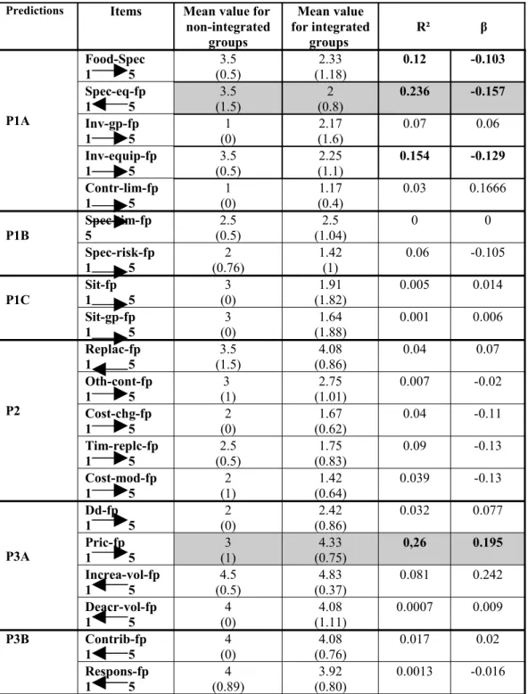 Table 7  : TCT confronted to feed production activity  Predictions Items Mean value for 