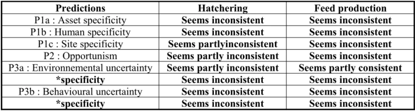 Table 9 synthesizes the predictions  tested, showing that none seem to be consistent with  TCA’s predictions