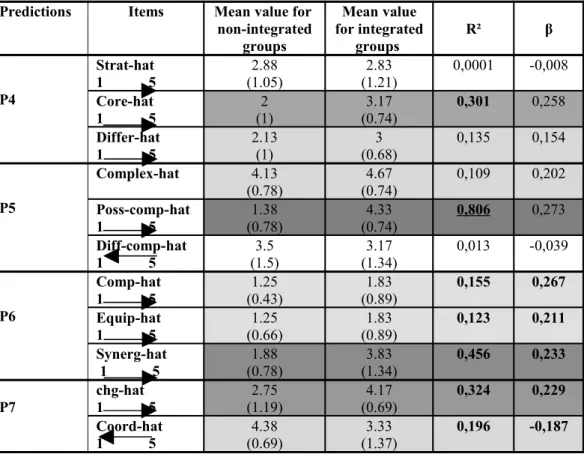 Table 10:    RCV confronted to hatchering activity. 