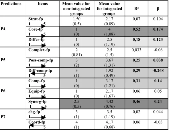 Table 11:    RCV confronted to feed production activity. 