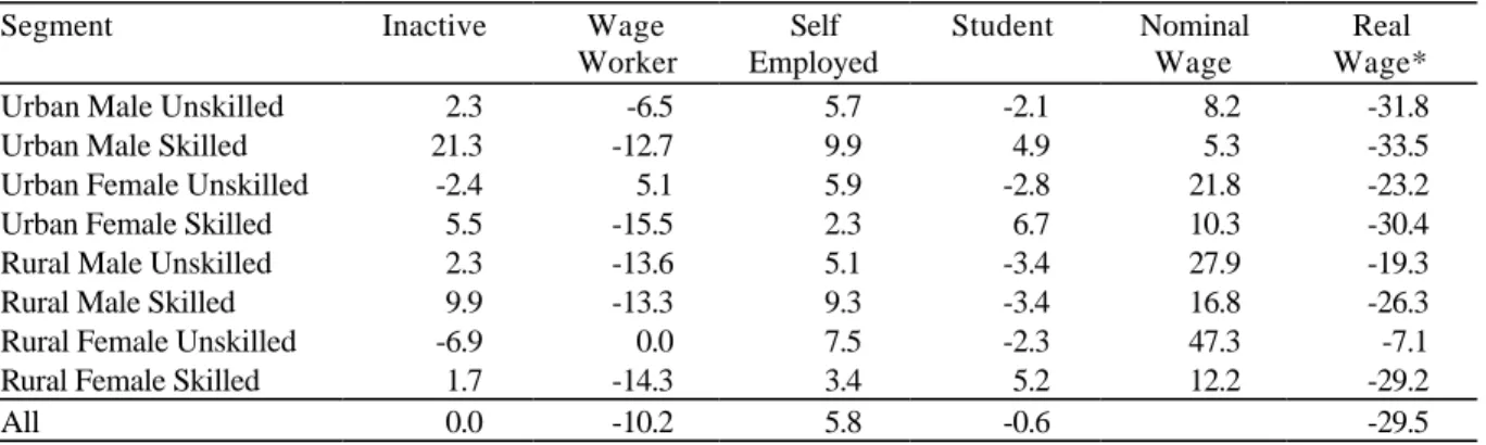 Table 2: Evolution of occupational choices and wages by segment 1997-1998. 