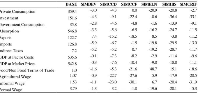 Table 5: Simulation Results: Macro Aggregates (base values and percent change) 