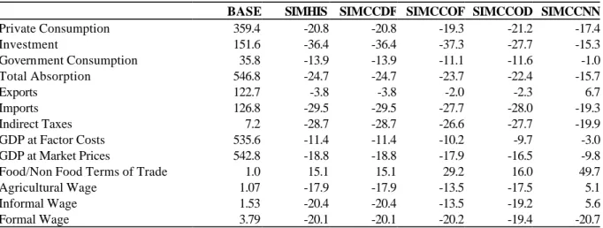 Table 8: Simulation Results: Macro Aggregates (base values and percent change) 