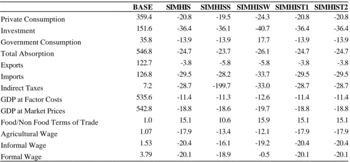 Table 11: Simulation Results: Macro Aggregates (base values and % changes) 