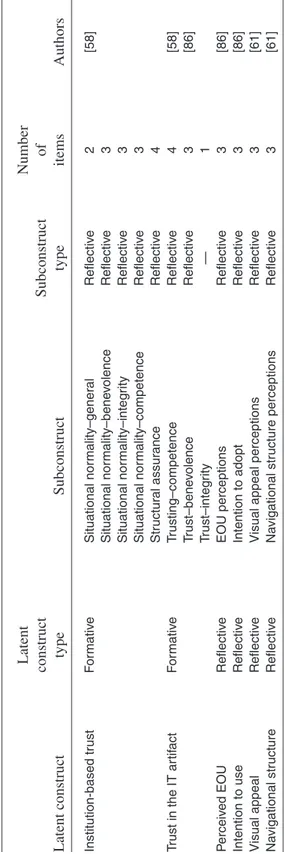 Table 1. Measurement of Constructs Latent  Number construct Subconstruct of Latent construct type Subconstruct type items Authors Institution-based trust Formative Situational normality–general Reﬂective 2 [58] Situational normality–benevolence Reﬂective 3