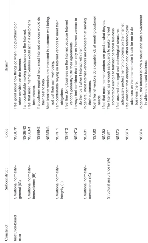 Table 2. Survey Instrument Items Construct Subconstruct Code Items* Author Institution-based  Situational normality– INSGEN1 I f