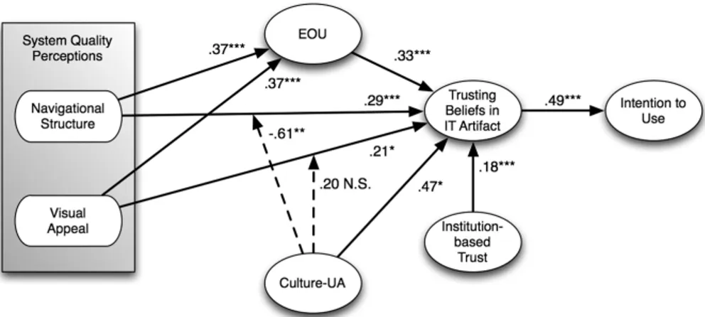 Figure 3 . Research Model Showing the Signiﬁcance of Relationships