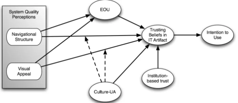 Figure 1 . Research Model Showing the Signiﬁcance of Relationships