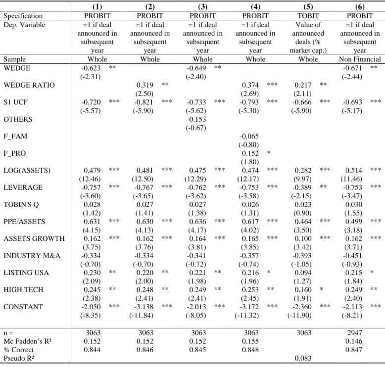 Table 6: Determinants of the bidding likelihood 