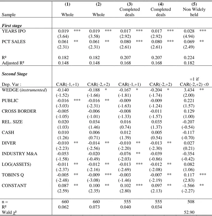 Table 8: Endogeneity issues