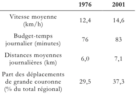Tableau 9 : évolution de la mobilité quotidienne en  Île-de-France (modes mécanisés, 1976-2001)