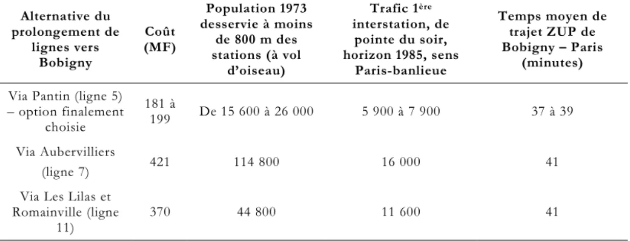 Tableau 4 : principaux indicateurs ayant contribué au  choix du tracé du métropolitain de Paris à Bobigny