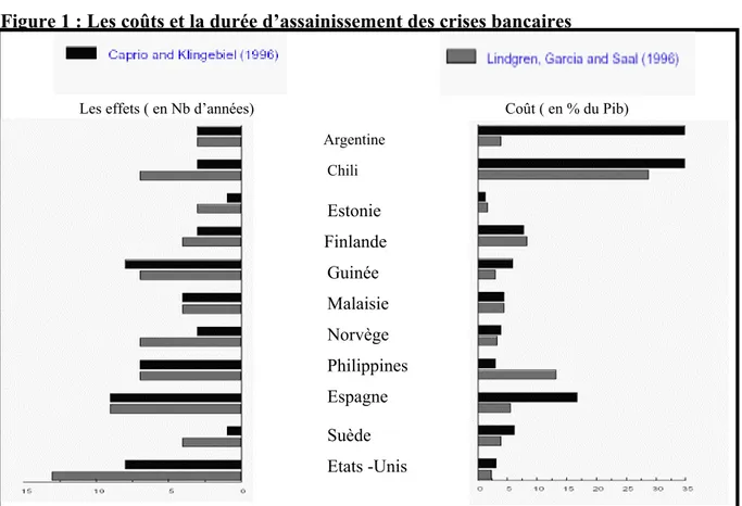 Figure 1 : Les coûts et la durée d’assainissement des crises bancaires  