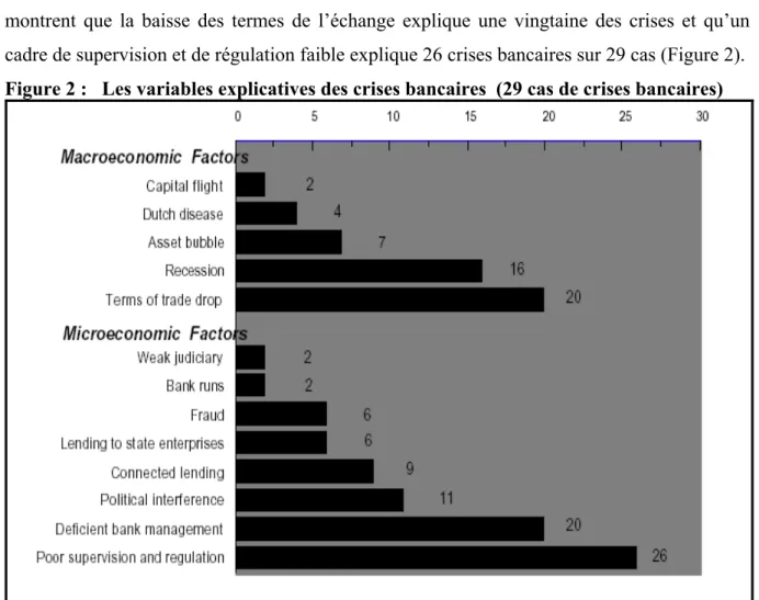 Figure 2 :   Les variables explicatives des crises bancaires  (29 cas de crises bancaires) 