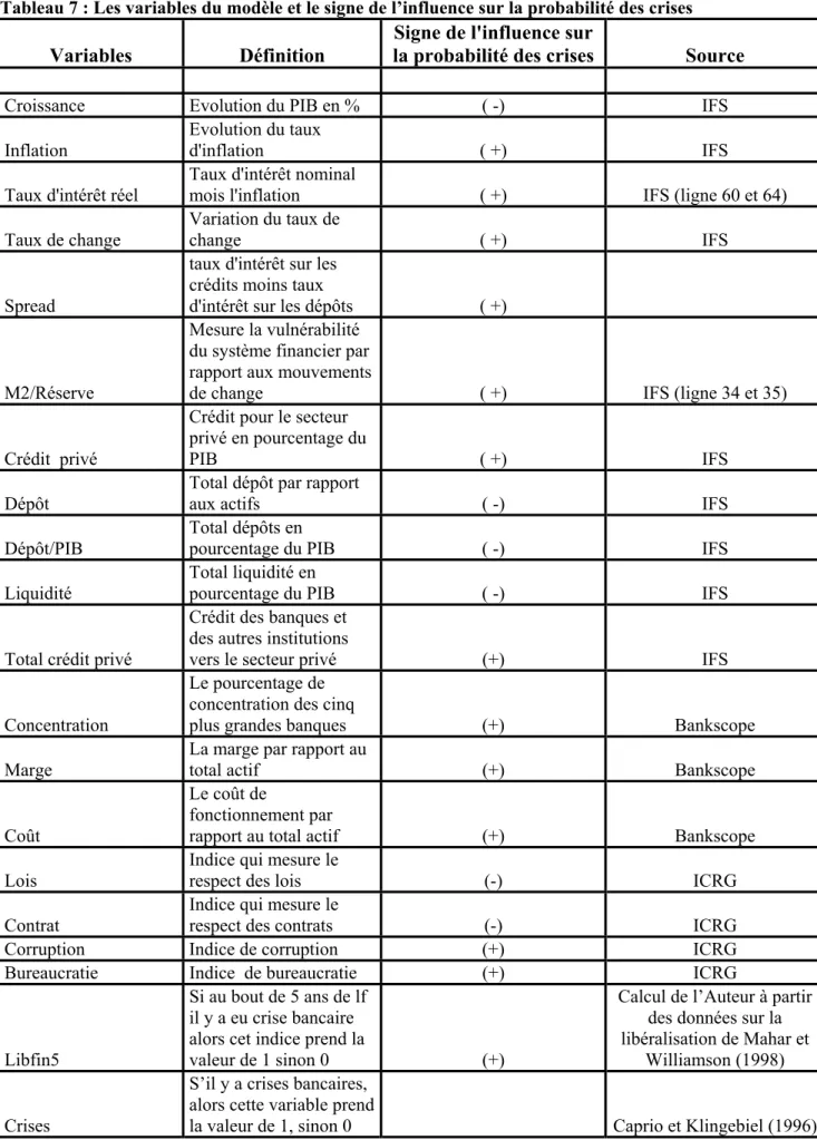 Tableau 7 : Les variables du modèle et le signe de l’influence sur la probabilité des crises  