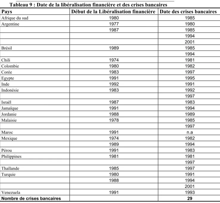 Tableau 9 : Date de la libéralisation financière et des crises bancaires   