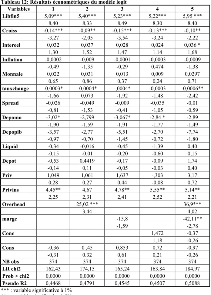 Tableau 12: Résultats économétriques du modèle logit  Variables 1  2  3  4  5  Libfin5  5,09*** 5,40***  5,23***  5,22*** 5,95  ***     8,40 8,33  8,49  8,30  8,40  Croiss  -0,14*** -0,09** -0,15*** -0,13*** -0,10**     -3,27 -2,05 -3,54 -3,24 -2,22  Inter