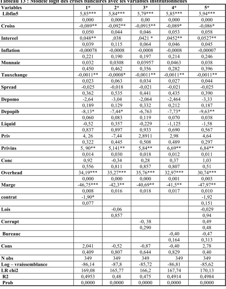 Tableau 13 : Modèle logit des crises bancaires avec les variables institutionnelles   Variables  1* 2* 3* 4*  5*   Libfin5  5,85*** 5,84*** 5,79*** 5,85***  5,94***     0,000 0,000 0,00 0,000  0,000  Croiss  -0,089** -0,092** -0,0915** -0,089*  -0,086*    