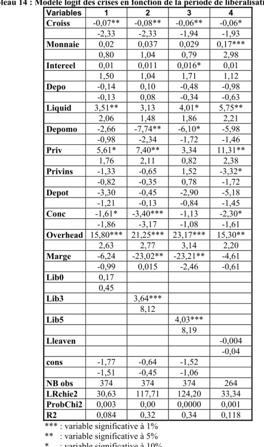 Tableau 14 : Modèle logit des crises en fonction de la période de libéralisation  Variables  1 2 3 4  Croiss  -0,07** -0,08** -0,06**  -0,06*     -2,33 -2,33 -1,94 -1,93  Monnaie  0,02 0,037 0,029  0,17***     0,80 1,04 0,79 2,98  Intereel  0,01 0,011 0,01