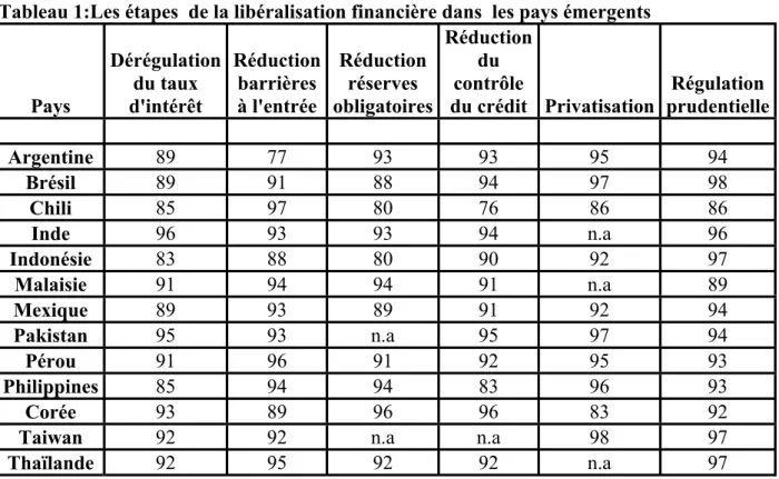 Tableau 1:Les étapes  de la libéralisation financière dans  les pays émergents 