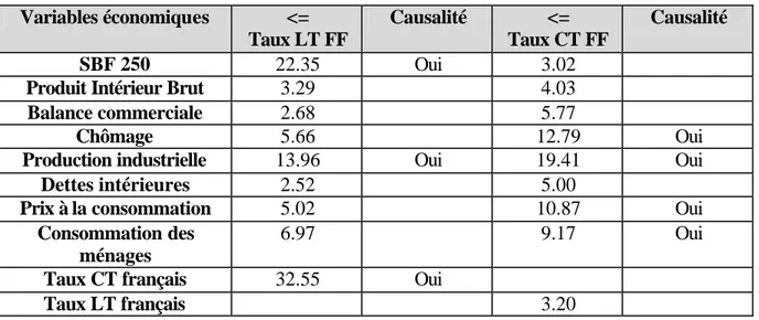 Tableau 2 Résultats des tests de causalité des taux français vers les variables économiques  Variables économiques  &lt;=  Taux LT FF  Causalité  &lt;=  Taux CT FF  Causalité  SBF 250  22.35  Oui  3.02 