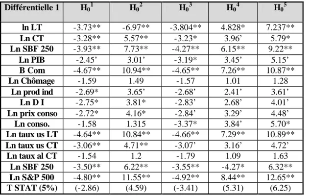 Tableau 4 Résultats des tests d’intégration à l’ordre 1 