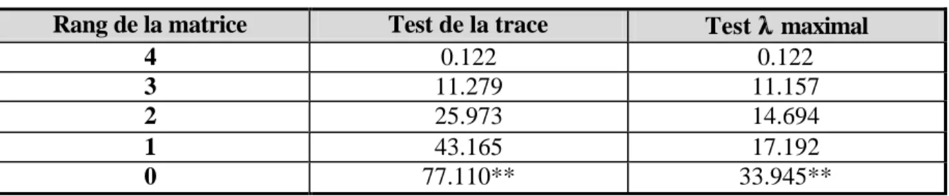 Tableau 7 Résultats des tests de cointégration entre le SBF250, les taux long et court 