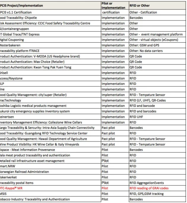 Figure 10 – Exemples de projets et déploiements EPCIS, sur la période 2006-2014