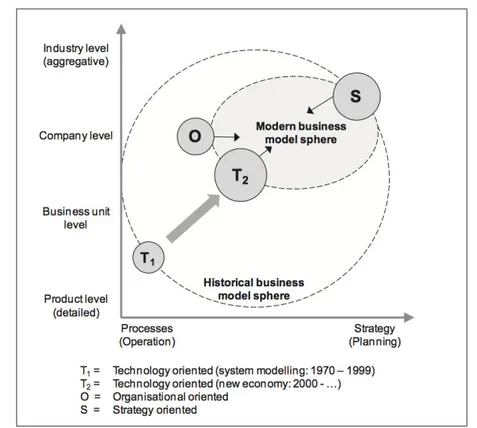 Figure 24 – Le Business Model, unité d’analyse tactique d’une entreprise, repris de [Wirtz et al., 2015]