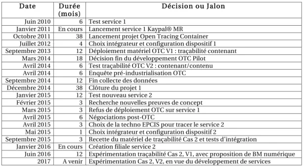 Figure 32 – Chronologie des décisions et jalons clef des expérimentations de notre terrain