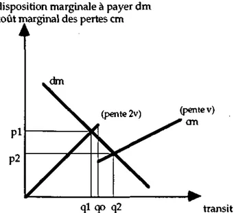 Figure 4.1.3. Coût marginal de transport sur une liaison à une ou deux lignes et  disposition marginale à payer 