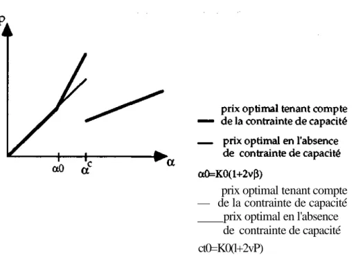 Fig. 4.2.1. Effet sur les prix de la contrainte de capacité des lignes de transport 