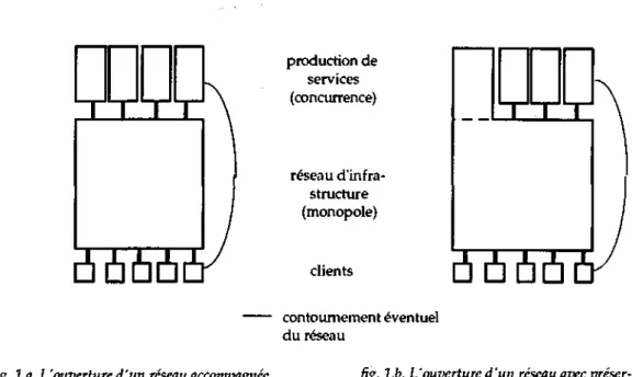 Figure 1. Les deux formes de l'ouverture des réseaux 