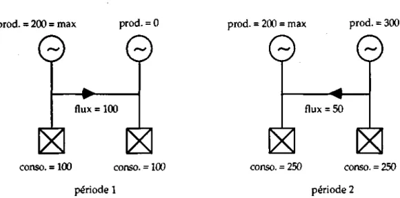 Fig. 1.1.1. Les flux sur un réseau d'interconnexion sont très variables 