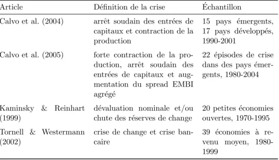 Tab. 1.1 – ´ Etudes empiriques sur les crises financi`eres dans les ´economies ´emergentes