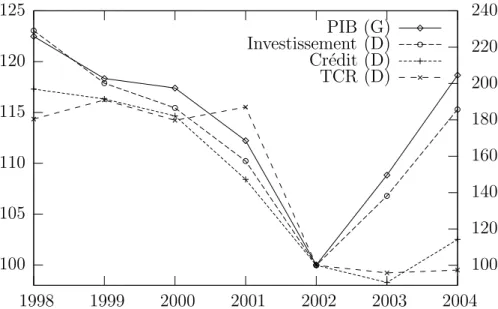 Fig. 1.2 – Reprise de l’investissement au sortir de la crise argentine. ´ Evolution du PIB, de l’investissement, du cr´edit au secteur priv´e non financier et du taux de change r´eel (TCR) entre 1998 et 2004