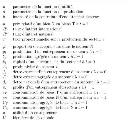 Tab. 2.1 – Liste des variables µ param`etre de la fonction d’utilit´e